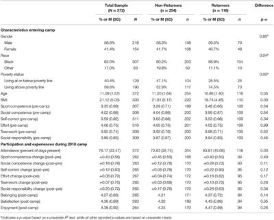 What Keeps Kids Coming Back? Retention in a Sport-Based Positive Youth Development Program